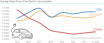 Priemerná maloobchodná cena elektromobilov – vývoj cien EV podľa regiónov.